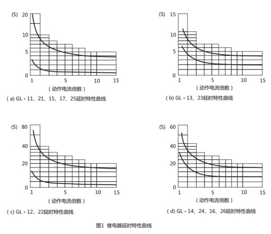 GL-26/10過流繼電器延時特性曲線圖片