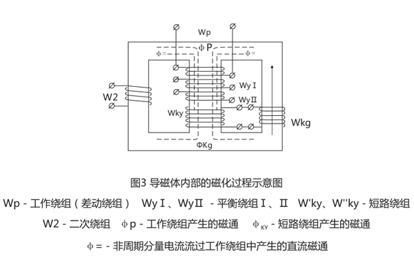 導(dǎo)磁體內(nèi)部 導(dǎo)磁體內(nèi)部